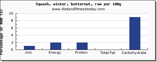 zinc and nutrition facts in butternut squash per 100g